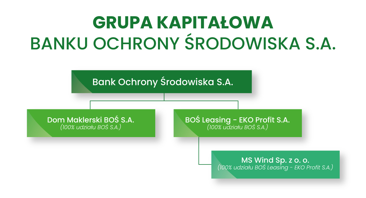 Grupa Kapitałowa BOŚ S.A.